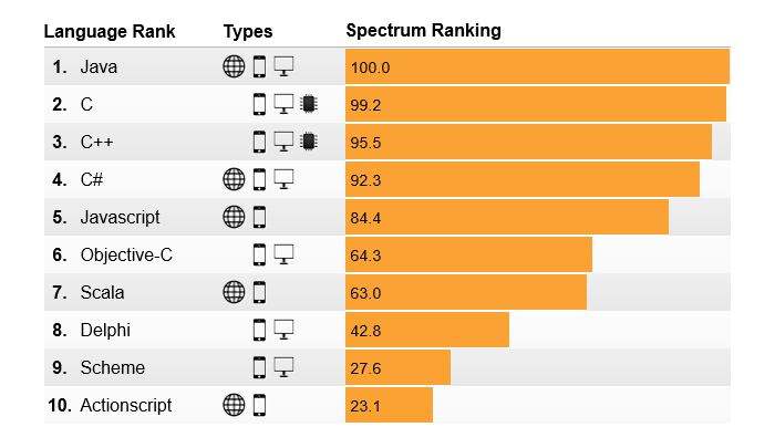 Best basic programming language for windows 10