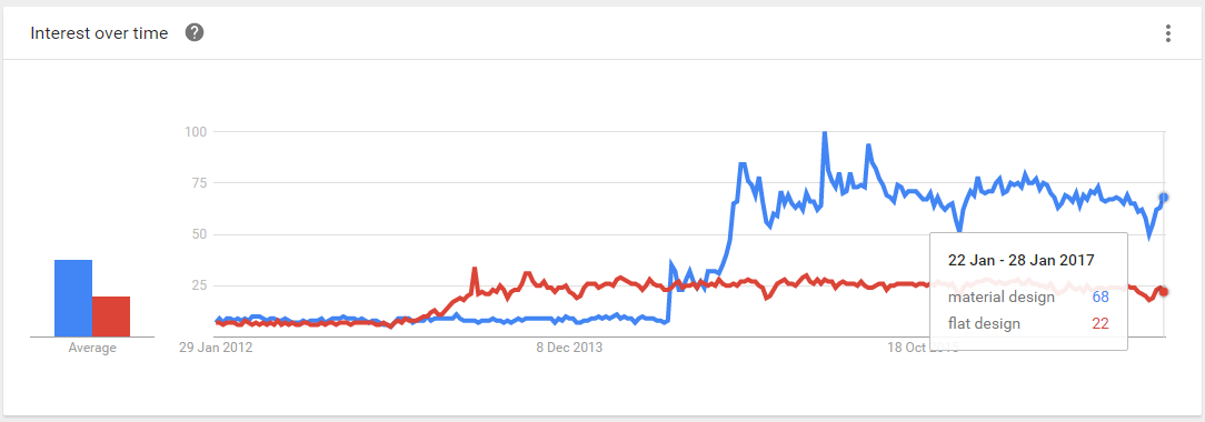 material design trend