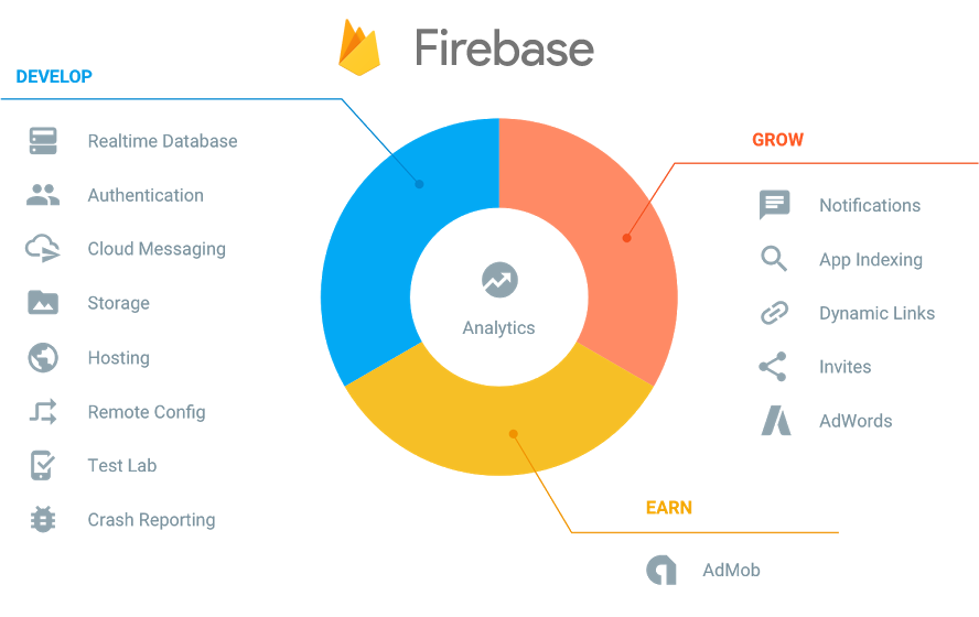 Firebase Features 