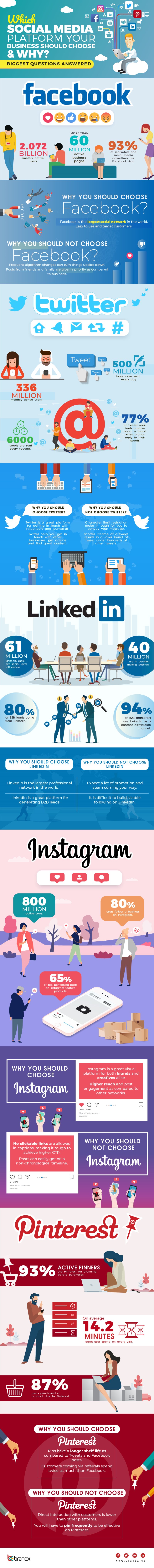 Which Social Media Platform Your Business Should Choose and Why