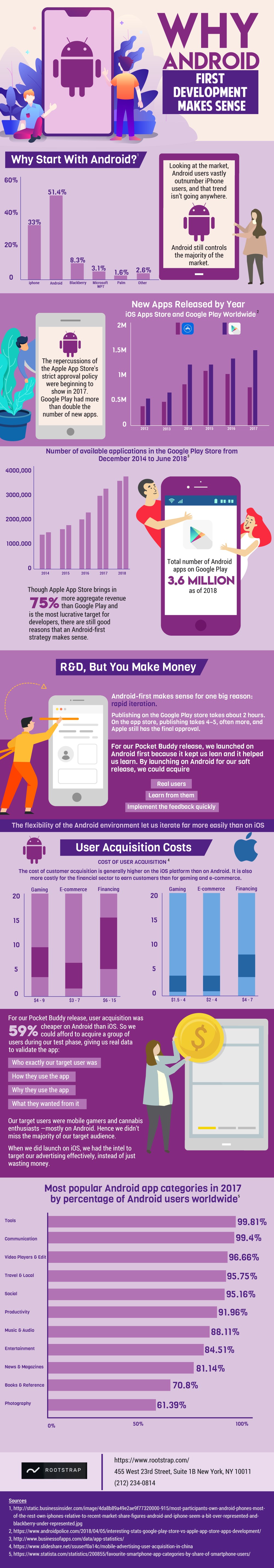 android first development Infographic