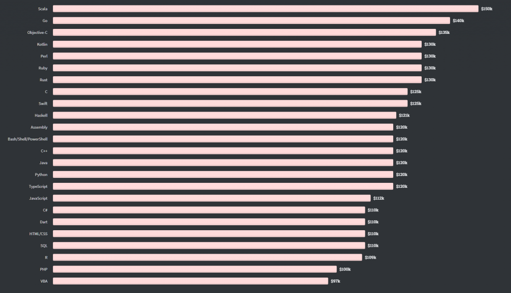 highest paying programming languages US 2020