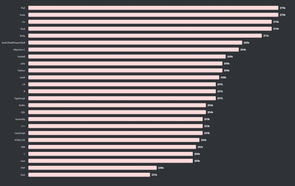 highest paying programming languages global 2020