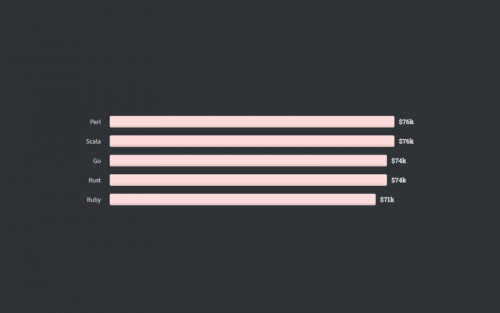 highest paying programming0languages 2020