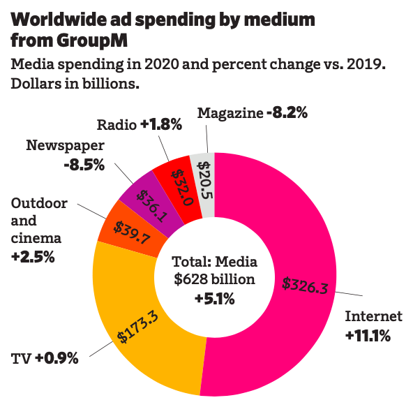 ad spending