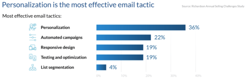 email tactics