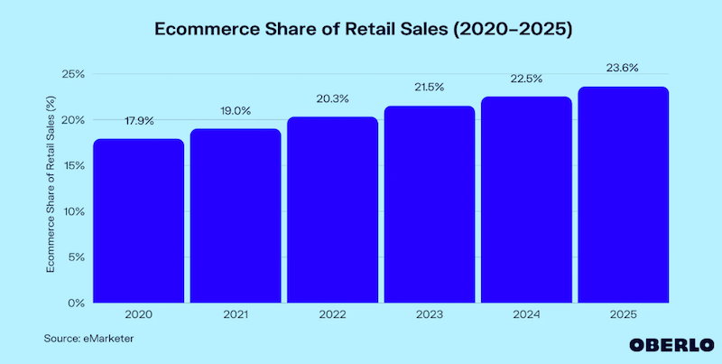 ecommerce share retail sales