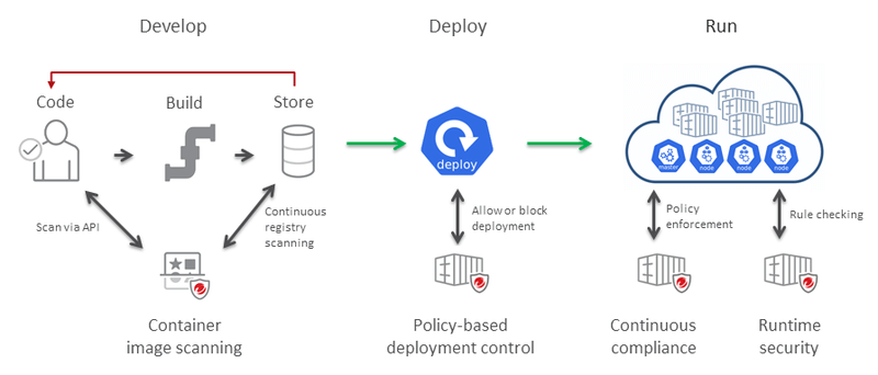 container security