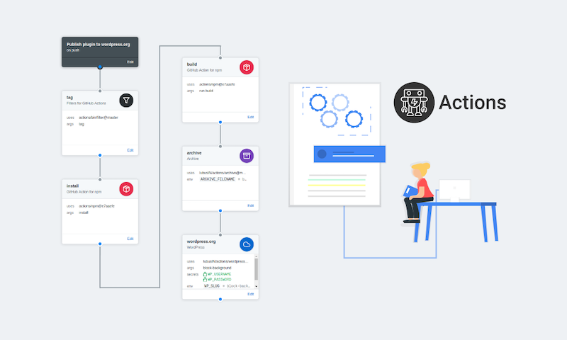 a pictorial representation of the workflow in GitHub Actions, which includes the steps publish plugin, tag, install, build, and archive.