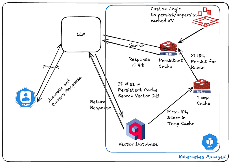 cag implementation