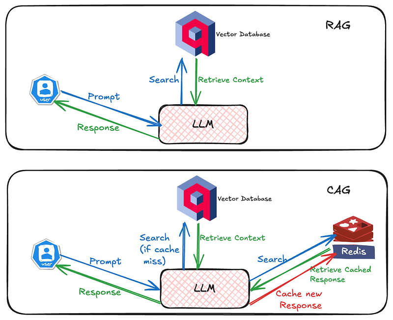 rag vs cag comparison